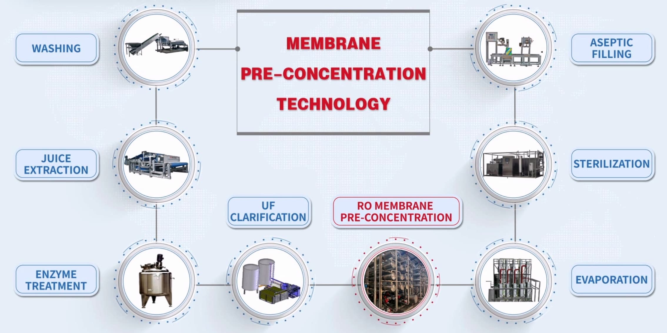 Fruit Juice Pre-concentration by RO Membrane